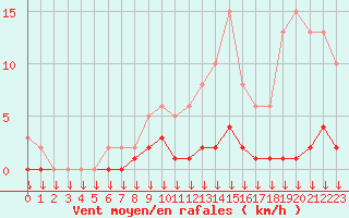 Courbe de la force du vent pour Triel-sur-Seine (78)