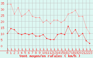 Courbe de la force du vent pour Narbonne-Ouest (11)