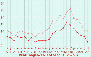 Courbe de la force du vent pour Saint-Brieuc (22)