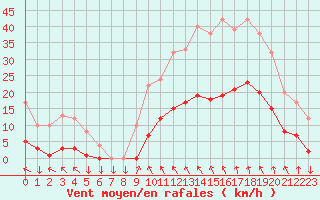 Courbe de la force du vent pour Saint-Cyprien (66)