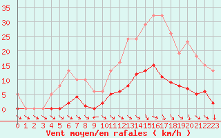 Courbe de la force du vent pour Les Pennes-Mirabeau (13)