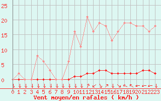 Courbe de la force du vent pour La Javie (04)