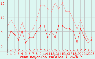 Courbe de la force du vent pour Feuchtwangen-Heilbronn