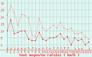 Courbe de la force du vent pour Embrun (05)