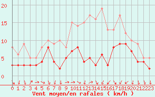 Courbe de la force du vent pour Chteaudun (28)