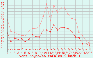 Courbe de la force du vent pour Avignon (84)