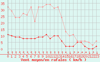 Courbe de la force du vent pour Saint-Philbert-sur-Risle (27)