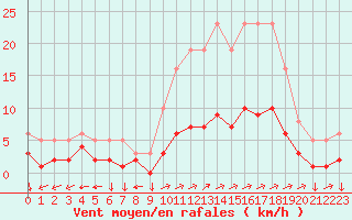 Courbe de la force du vent pour Saint-Yrieix-le-Djalat (19)