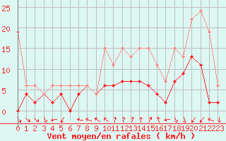 Courbe de la force du vent pour Neuchatel (Sw)