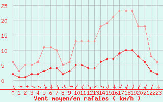 Courbe de la force du vent pour Mazinghem (62)