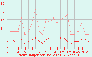 Courbe de la force du vent pour Triel-sur-Seine (78)