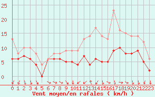 Courbe de la force du vent pour Evreux (27)