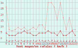 Courbe de la force du vent pour Locarno (Sw)