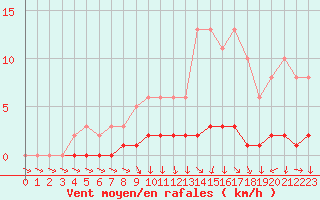 Courbe de la force du vent pour Cernay-la-Ville (78)