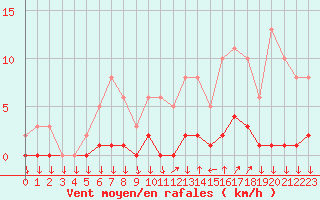 Courbe de la force du vent pour Roujan (34)