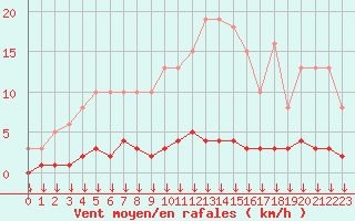 Courbe de la force du vent pour Triel-sur-Seine (78)