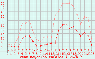 Courbe de la force du vent pour Saint-Cyprien (66)