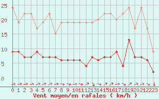 Courbe de la force du vent pour Montana