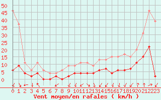 Courbe de la force du vent pour Grenoble/agglo Le Versoud (38)