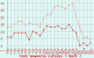 Courbe de la force du vent pour Pau (64)