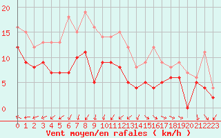 Courbe de la force du vent pour Nmes - Garons (30)