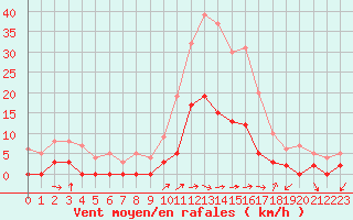 Courbe de la force du vent pour Aix-en-Provence (13)