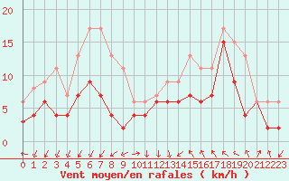 Courbe de la force du vent pour Millau - Soulobres (12)