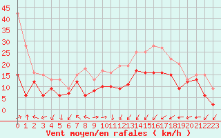 Courbe de la force du vent pour Ile Rousse (2B)