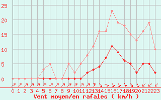 Courbe de la force du vent pour Trelly (50)