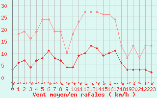 Courbe de la force du vent pour Millau (12)