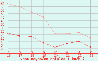 Courbe de la force du vent pour Castellbell i el Vilar (Esp)