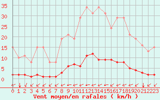 Courbe de la force du vent pour Croisette (62)