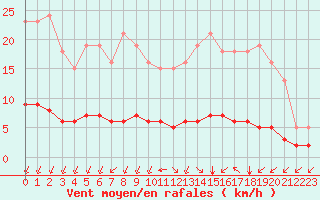 Courbe de la force du vent pour Chailles (41)