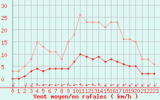 Courbe de la force du vent pour Aizenay (85)