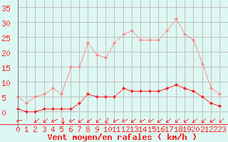 Courbe de la force du vent pour Cernay (86)