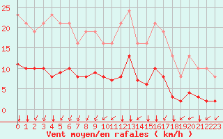 Courbe de la force du vent pour Landser (68)