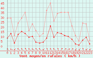 Courbe de la force du vent pour Beaucroissant (38)