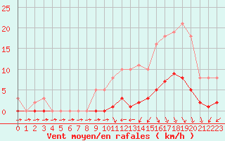 Courbe de la force du vent pour Trelly (50)