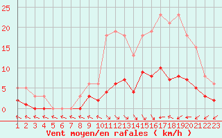 Courbe de la force du vent pour Douzens (11)