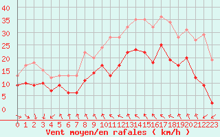 Courbe de la force du vent pour Dunkerque (59)