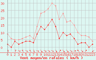 Courbe de la force du vent pour Nevers (58)