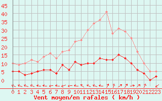 Courbe de la force du vent pour Cadenet (84)