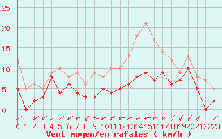 Courbe de la force du vent pour Cognac (16)