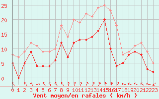 Courbe de la force du vent pour Dole-Tavaux (39)