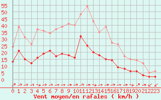 Courbe de la force du vent pour Figari (2A)