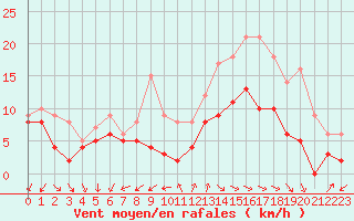 Courbe de la force du vent pour Annecy (74)