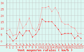Courbe de la force du vent pour Rouvroy-les-Merles (60)