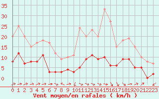 Courbe de la force du vent pour Metz (57)