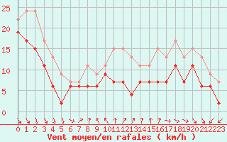 Courbe de la force du vent pour Pointe du Raz (29)