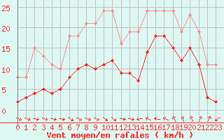 Courbe de la force du vent pour Gruissan (11)